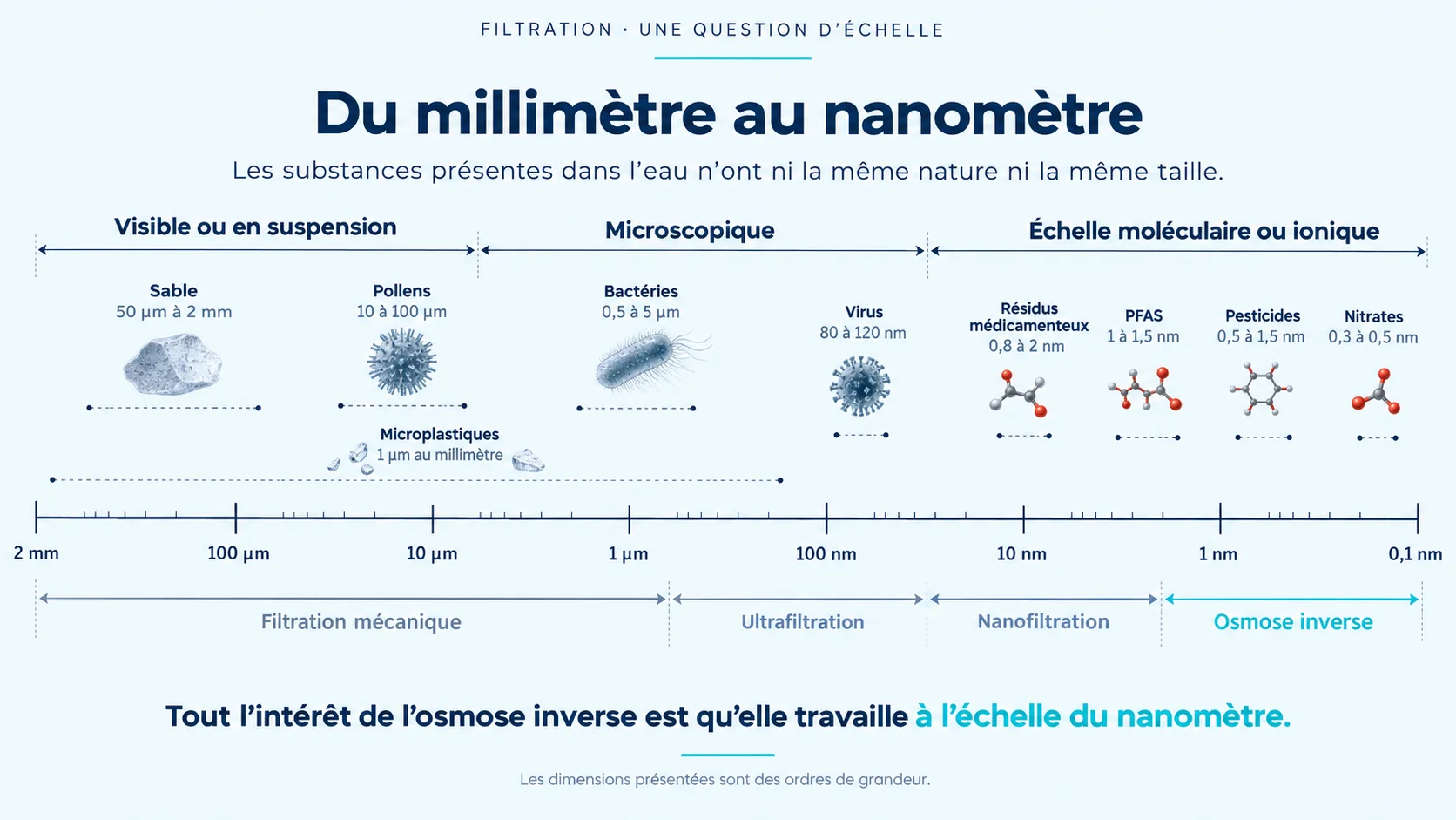 Échelle des polluants et technologies de filtration jusqu’à l’osmose inverse
