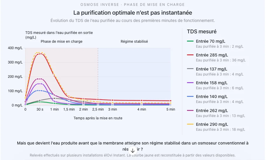 Courbes de TDS montrant la phase de mise en charge d’une membrane d’osmose inverse