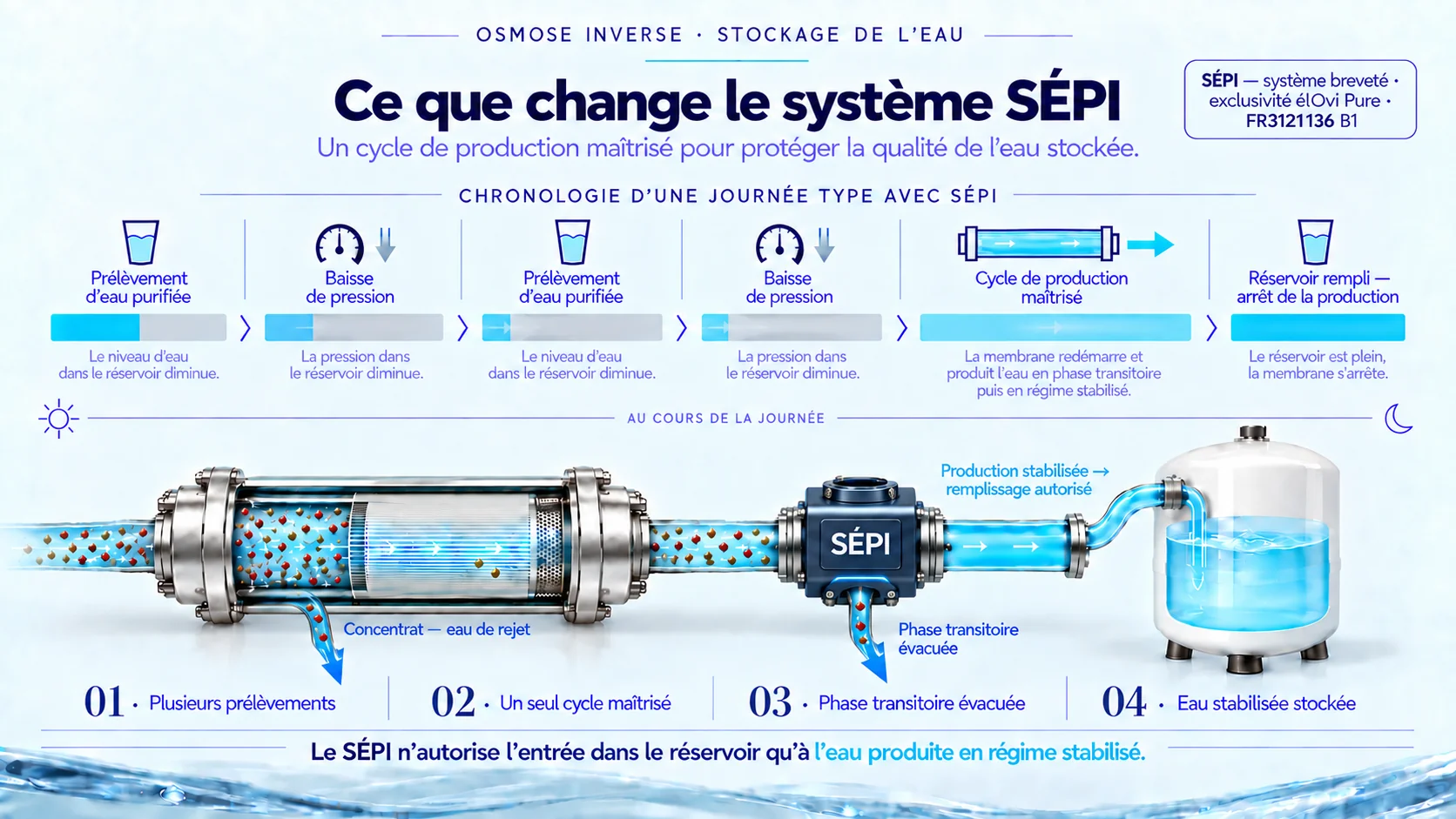 Fonctionnement du système breveté SÉPI élOvi Pure