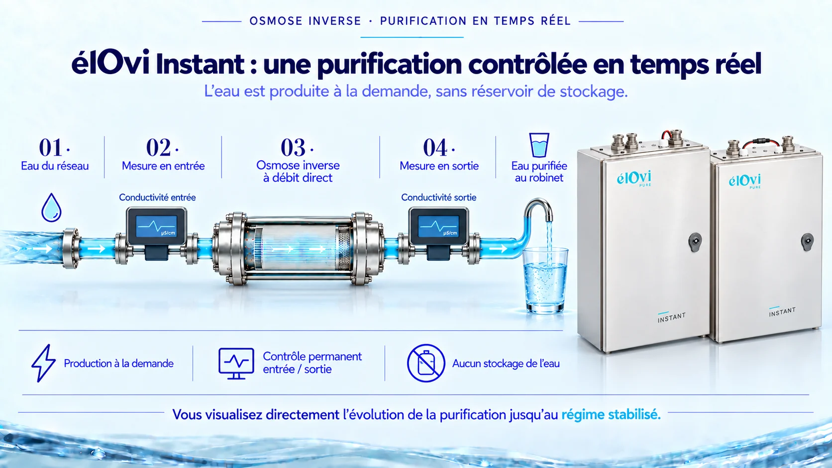 Purification à débit direct et contrôle permanent avec élOvi Instant